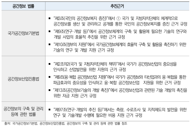 공간정보 법률상 국가의 의무 규정