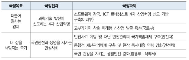 「문재인정부 국정운영 5개년 계획」 중 동 사업 관련 내용