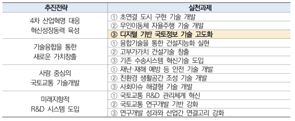 「제1차 국토교통과학기술 연구개발 종합계획」 중 동 사업 관련 내용