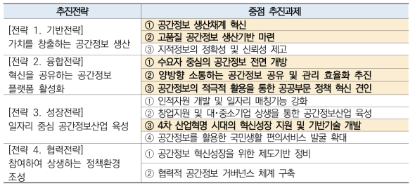 「제6차 국가공간정보정책 기본계획」 중 동 사업 관련 내용