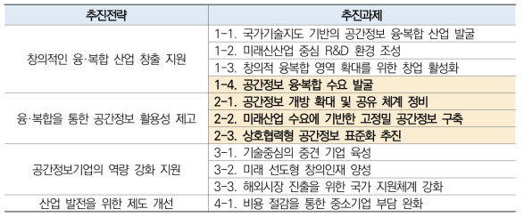 「제2차 공간정보산업진흥 기본계획」 중 동 사업 관련 내용