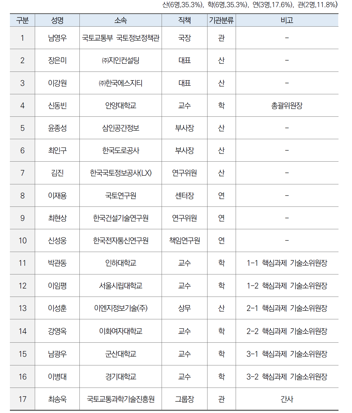 총괄위원 구성