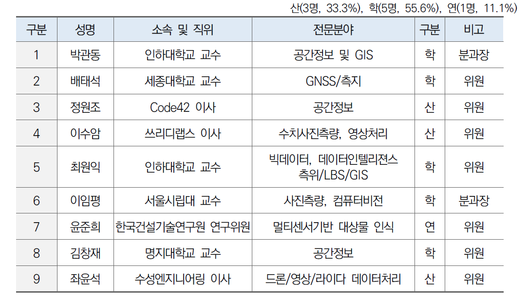 기획 분과위원 구성(1분과)