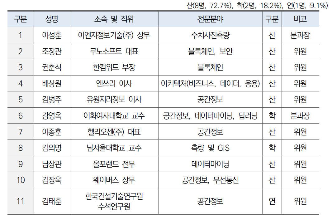 기획 분과위원 구성(2분과)