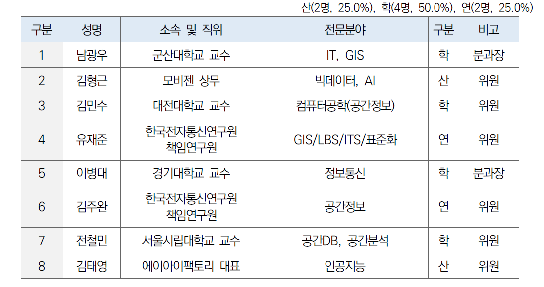 기획 분과위원 구성(3분과)