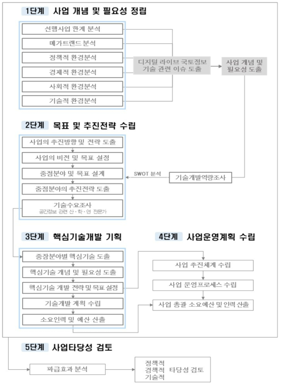 연구 추진 프로세스