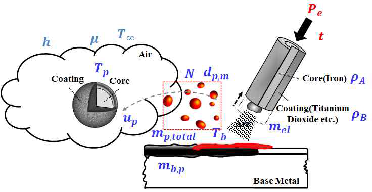 Schematic Diagram of Welding Spatters by the SMAW and Assumptions for energy balance of the Particles and the Base Metal