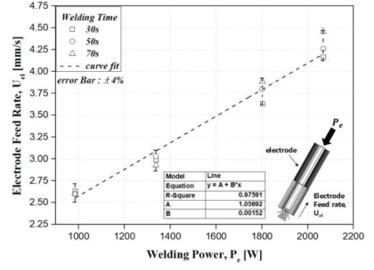 Electrode feed rate in accordance with welding power for welding time 30 s, 50 s and 70 s