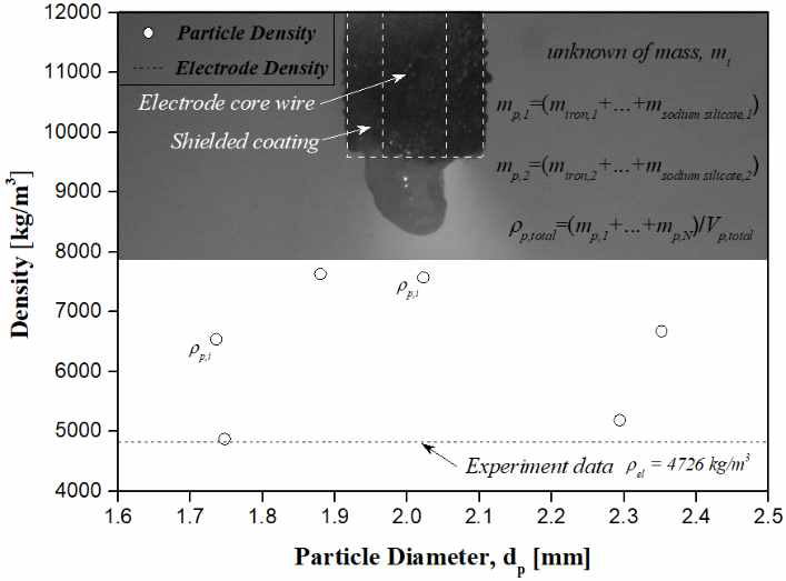 The Measured value of one particle density for the particle diameter, dp =1.73-2.35mm