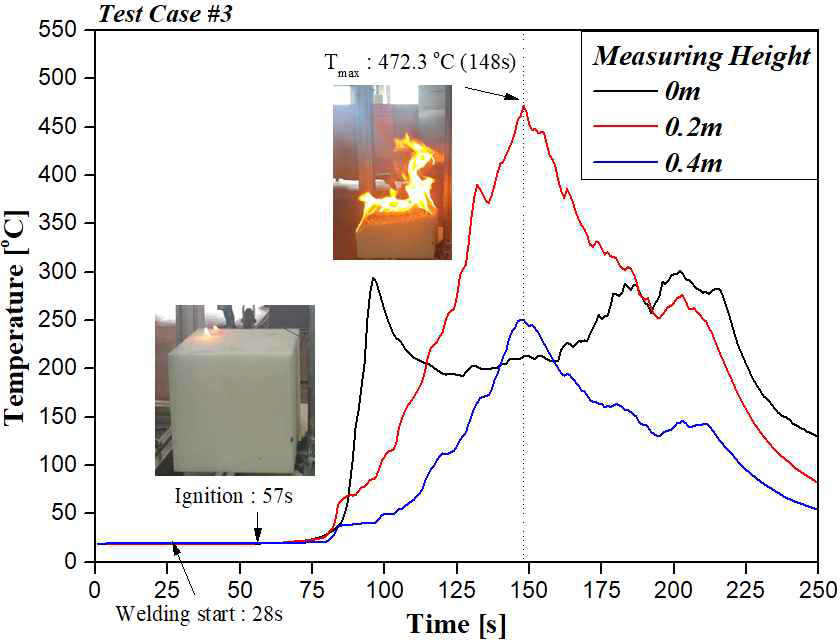 Case#3 Raw Data Graph