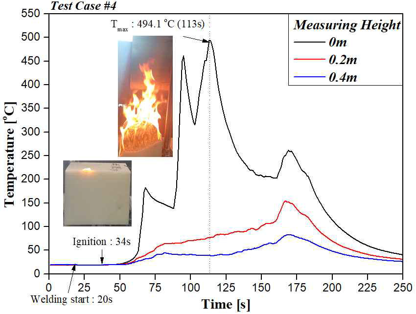 Case#4 Raw Data Graph