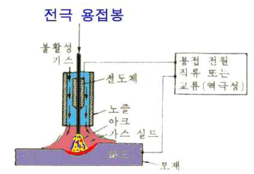 불활성가스 금속 아크용접