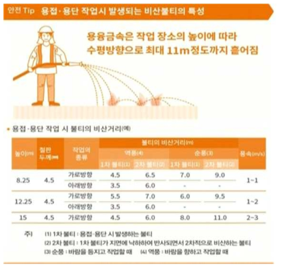 용접 용단 작업시 발생되는 비산불티의 특성