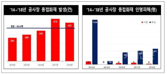 5년간 공사장 용접작업중 불티로 인한 화재 분석 결과