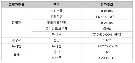 주요 공정별 고체류 가연성 자재