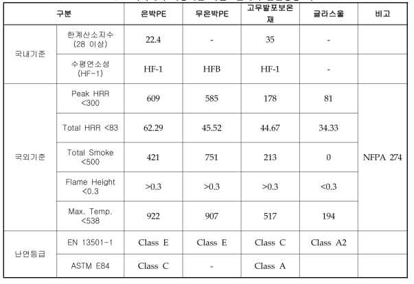 국내에서 사용되는 배관보온재의 난연성능 비교