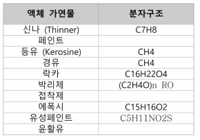 주요 공정별 액체류 가연성 자재