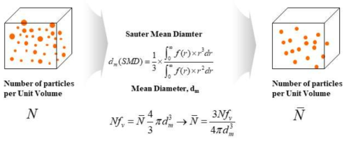 The Schematic Diagram of the Averaged Particles Number