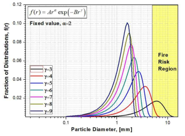 The results of the distribution of the particles for α=2 and γ=3, 4, 5, 6, 7, 8, and 9