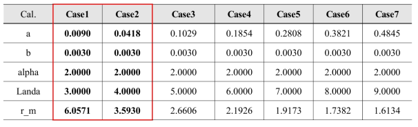 Results of the Coefficients of the Distribution function (fixed value of α=2)