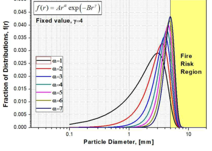 The results of the distribution of the particles for γ=4 and α=1, 2, 3, 4, 5, 6, and 7