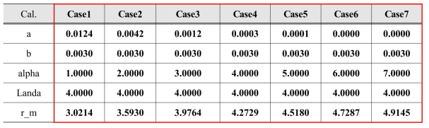 Results of the Coefficients of the Distribution function (fixed value of γ=2)