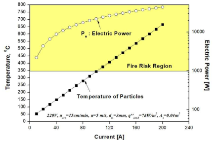 Temperature of Particles VS. Current Variation