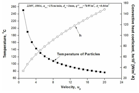 Temperature VS. Velocity of Particles