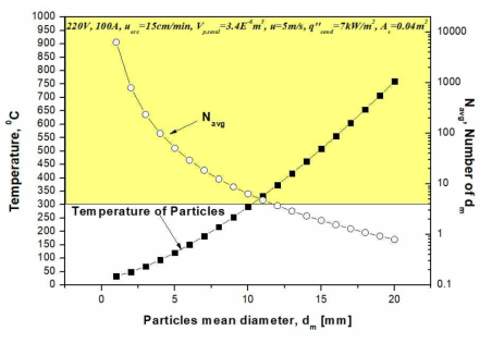 Temperature of Particles for Fixed Volume VS. Particle Mean Diameter