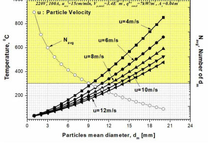 Temperature of Particles VS. Particle Mean Diameter for u=6m/s, 8m/s, 10m/s and 12m/s