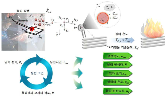 불티 발생에 따른 화재 확산 상관관계