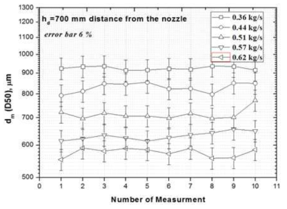 The results of D50 for the repeated test as the flow rate increases