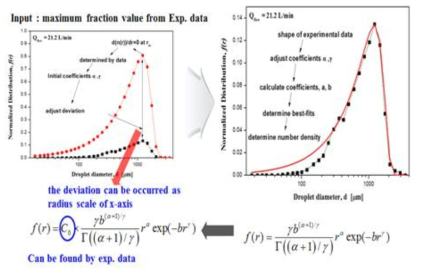 Fitting method of the modified gamma distribution function