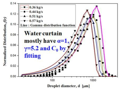 Experiment and fitting results of modified gamma distribution of the water curtain