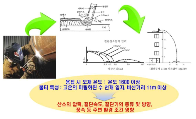 용접 시 발생되는 불티의 특성