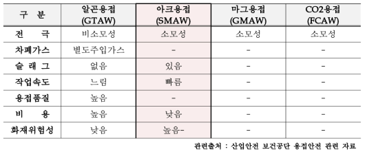 아크 용접의 구분 및 특징