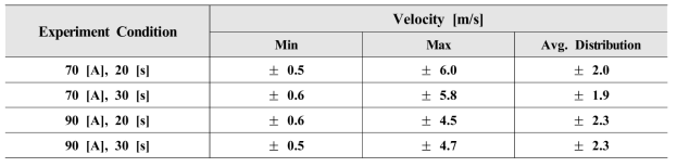 실험 조건에 따른 입자의 유속 크기
