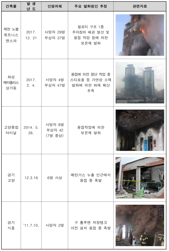 최근 국내 용접 불티에 의한 주요 화재 사고사례 현황 조사 자료