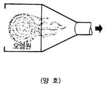 후드의 형태와 위치