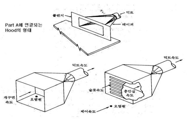 후드의 형식과 적용작업