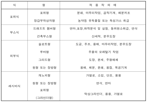 후드의 형식과 적용 작업