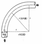 곡관의 연결요령