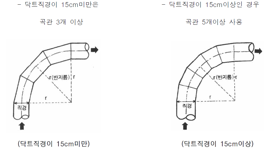 새우등 곡관 사용의 경우