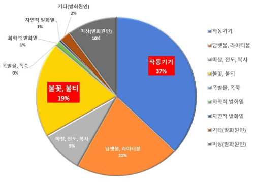 최근 5년간 발화 열원별 주요 화재 사고 통계자료