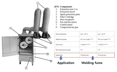 현재 상용화 단계에 있는 용접 가스(Welding Fume) 포집 장치