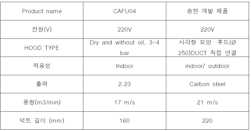 기존 제품과 개발 제품 사양 비교