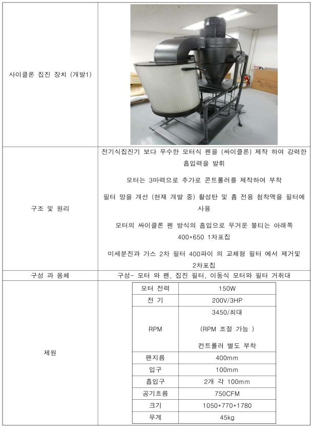 사이클론 집진 장치에 대한 성능표