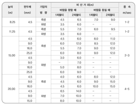 최근 국내 용접 불티에 의한 주요 화재 사고사례 현황