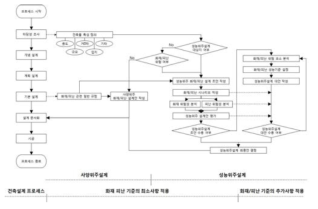 성능위주 피난안전 설계 절차