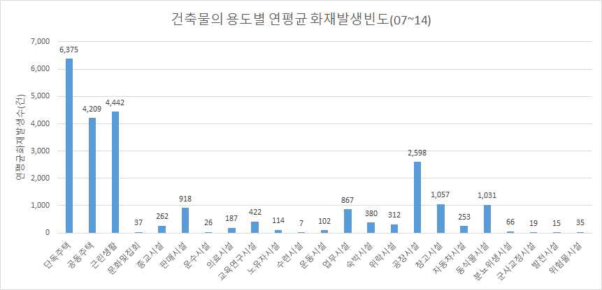 건축물의 용도별 연평균 화재발생빈도(07~14)